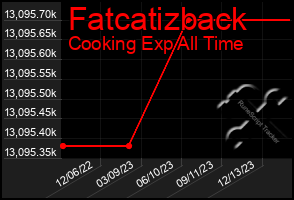 Total Graph of Fatcatizback