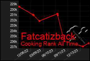 Total Graph of Fatcatizback