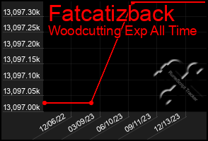 Total Graph of Fatcatizback