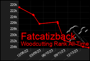 Total Graph of Fatcatizback