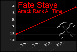 Total Graph of Fate Stays