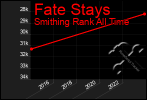 Total Graph of Fate Stays