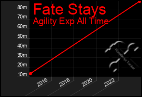 Total Graph of Fate Stays