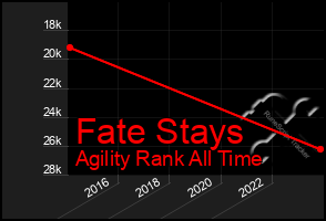 Total Graph of Fate Stays