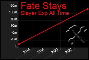 Total Graph of Fate Stays