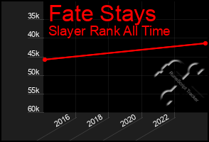 Total Graph of Fate Stays