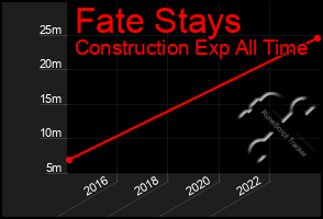 Total Graph of Fate Stays