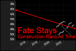 Total Graph of Fate Stays