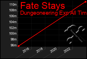 Total Graph of Fate Stays