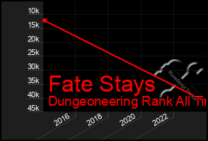 Total Graph of Fate Stays