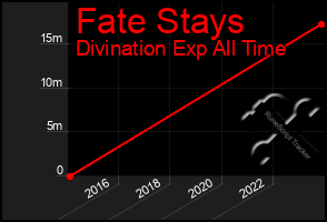 Total Graph of Fate Stays