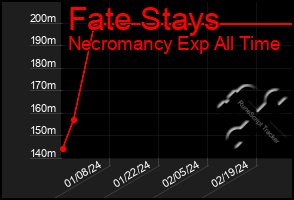 Total Graph of Fate Stays