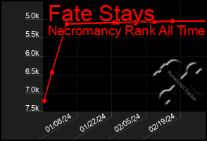 Total Graph of Fate Stays