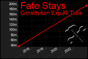 Total Graph of Fate Stays