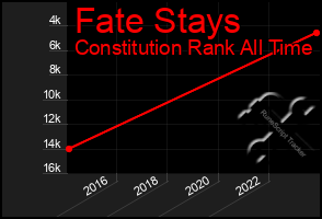 Total Graph of Fate Stays