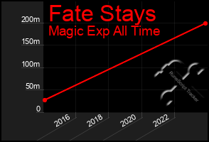 Total Graph of Fate Stays