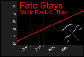 Total Graph of Fate Stays