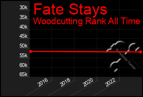 Total Graph of Fate Stays