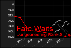 Total Graph of Fate Waits