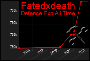 Total Graph of Fatedxdeath