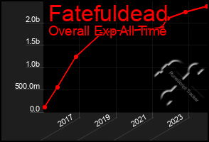 Total Graph of Fatefuldead
