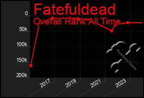 Total Graph of Fatefuldead