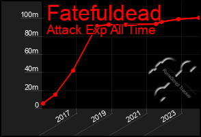 Total Graph of Fatefuldead