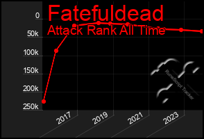 Total Graph of Fatefuldead