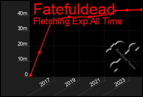 Total Graph of Fatefuldead
