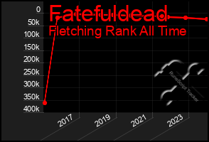 Total Graph of Fatefuldead