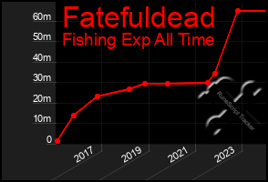 Total Graph of Fatefuldead