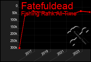 Total Graph of Fatefuldead