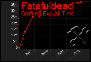 Total Graph of Fatefuldead