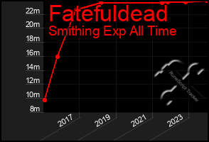Total Graph of Fatefuldead