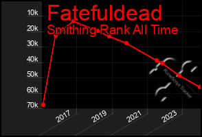 Total Graph of Fatefuldead