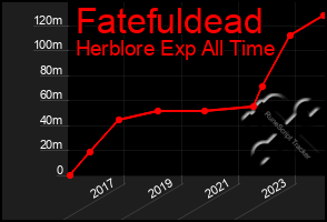 Total Graph of Fatefuldead