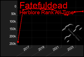 Total Graph of Fatefuldead