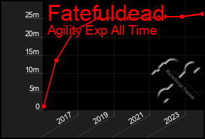 Total Graph of Fatefuldead