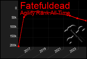 Total Graph of Fatefuldead