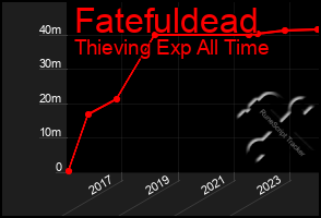 Total Graph of Fatefuldead