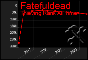 Total Graph of Fatefuldead