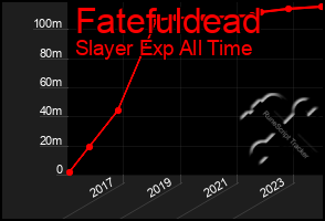 Total Graph of Fatefuldead