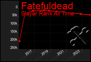 Total Graph of Fatefuldead