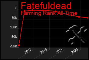 Total Graph of Fatefuldead