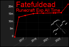 Total Graph of Fatefuldead