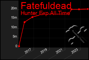 Total Graph of Fatefuldead