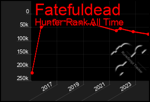 Total Graph of Fatefuldead