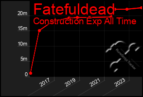 Total Graph of Fatefuldead