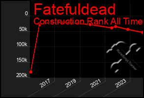 Total Graph of Fatefuldead