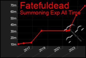Total Graph of Fatefuldead